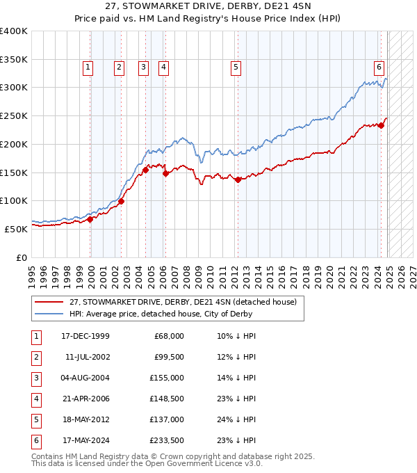 27, STOWMARKET DRIVE, DERBY, DE21 4SN: Price paid vs HM Land Registry's House Price Index