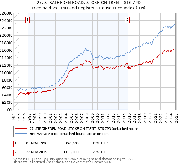 27, STRATHEDEN ROAD, STOKE-ON-TRENT, ST6 7PD: Price paid vs HM Land Registry's House Price Index