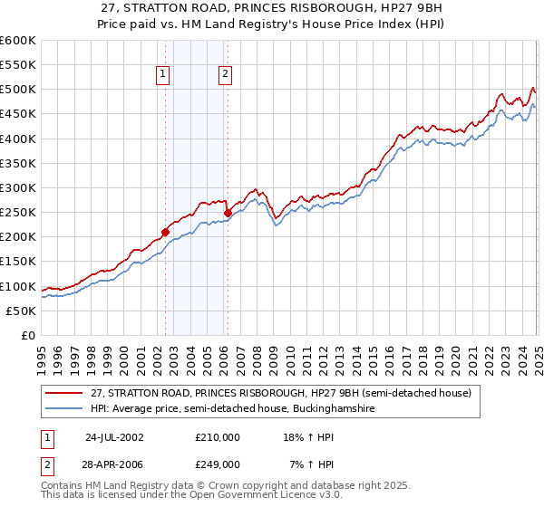 27, STRATTON ROAD, PRINCES RISBOROUGH, HP27 9BH: Price paid vs HM Land Registry's House Price Index