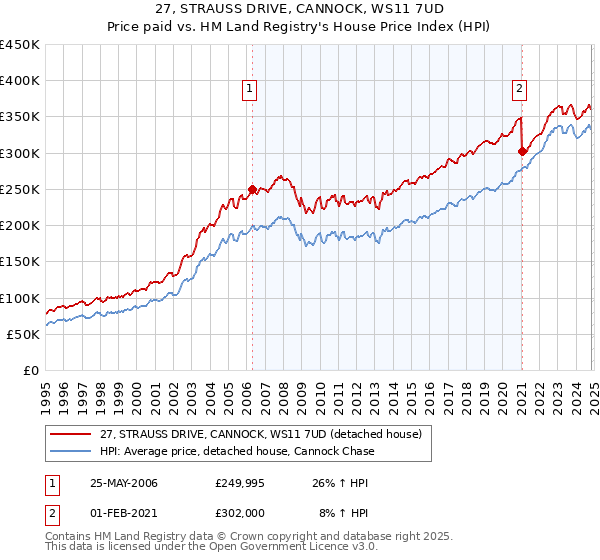 27, STRAUSS DRIVE, CANNOCK, WS11 7UD: Price paid vs HM Land Registry's House Price Index