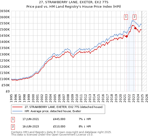 27, STRAWBERRY LANE, EXETER, EX2 7TS: Price paid vs HM Land Registry's House Price Index