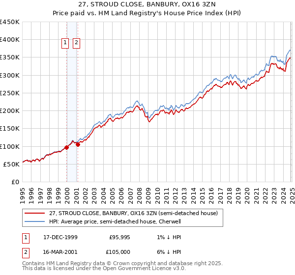 27, STROUD CLOSE, BANBURY, OX16 3ZN: Price paid vs HM Land Registry's House Price Index