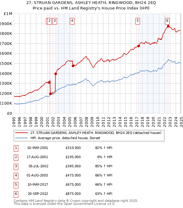 27, STRUAN GARDENS, ASHLEY HEATH, RINGWOOD, BH24 2EQ: Price paid vs HM Land Registry's House Price Index