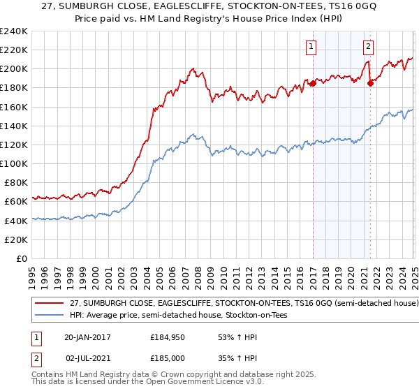 27, SUMBURGH CLOSE, EAGLESCLIFFE, STOCKTON-ON-TEES, TS16 0GQ: Price paid vs HM Land Registry's House Price Index