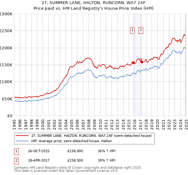 27, SUMMER LANE, HALTON, RUNCORN, WA7 2AF: Price paid vs HM Land Registry's House Price Index