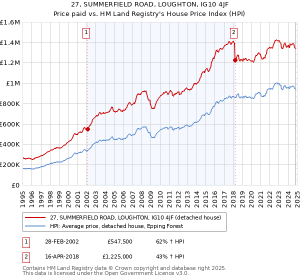 27, SUMMERFIELD ROAD, LOUGHTON, IG10 4JF: Price paid vs HM Land Registry's House Price Index