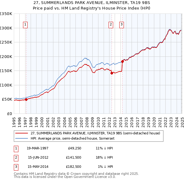 27, SUMMERLANDS PARK AVENUE, ILMINSTER, TA19 9BS: Price paid vs HM Land Registry's House Price Index