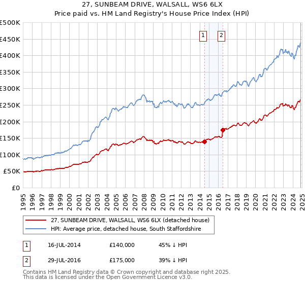 27, SUNBEAM DRIVE, WALSALL, WS6 6LX: Price paid vs HM Land Registry's House Price Index