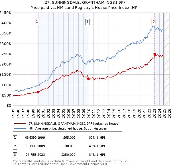 27, SUNNINGDALE, GRANTHAM, NG31 9PF: Price paid vs HM Land Registry's House Price Index