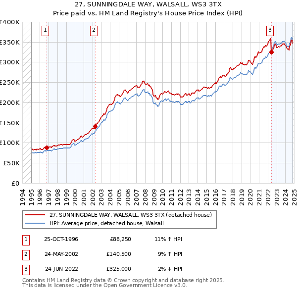 27, SUNNINGDALE WAY, WALSALL, WS3 3TX: Price paid vs HM Land Registry's House Price Index