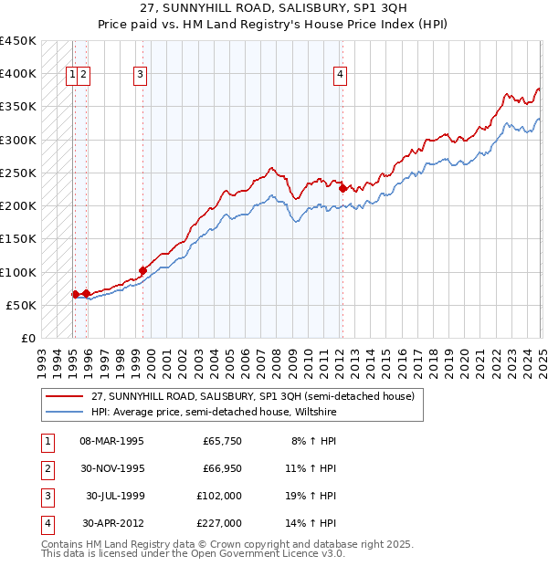 27, SUNNYHILL ROAD, SALISBURY, SP1 3QH: Price paid vs HM Land Registry's House Price Index