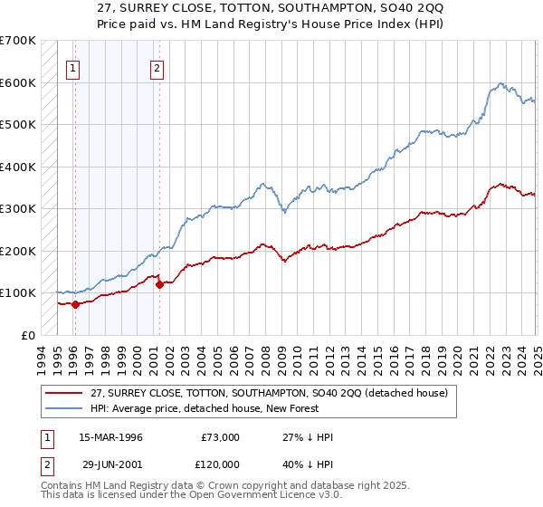 27, SURREY CLOSE, TOTTON, SOUTHAMPTON, SO40 2QQ: Price paid vs HM Land Registry's House Price Index