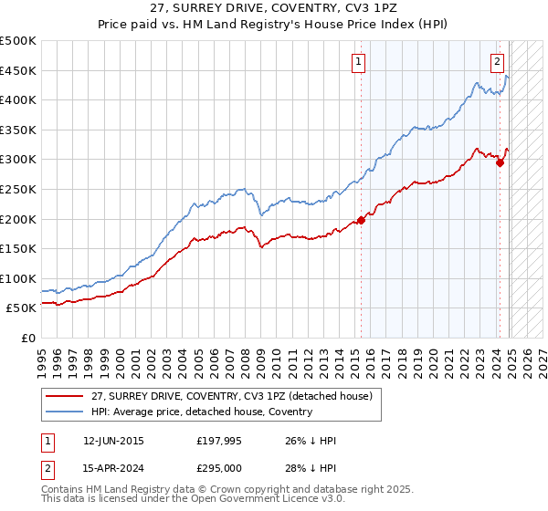 27, SURREY DRIVE, COVENTRY, CV3 1PZ: Price paid vs HM Land Registry's House Price Index