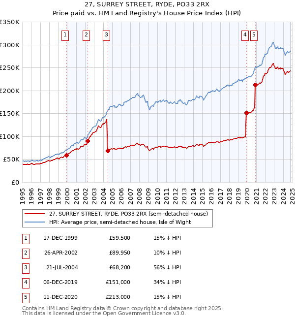 27, SURREY STREET, RYDE, PO33 2RX: Price paid vs HM Land Registry's House Price Index