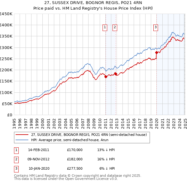 27, SUSSEX DRIVE, BOGNOR REGIS, PO21 4RN: Price paid vs HM Land Registry's House Price Index