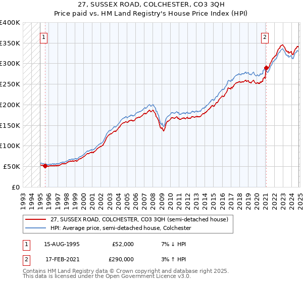 27, SUSSEX ROAD, COLCHESTER, CO3 3QH: Price paid vs HM Land Registry's House Price Index