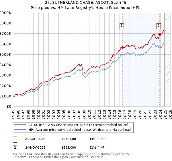 27, SUTHERLAND CHASE, ASCOT, SL5 8TE: Price paid vs HM Land Registry's House Price Index