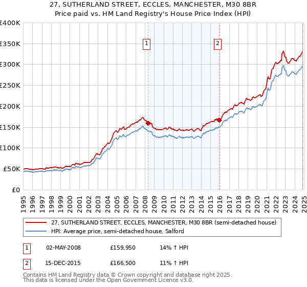 27, SUTHERLAND STREET, ECCLES, MANCHESTER, M30 8BR: Price paid vs HM Land Registry's House Price Index