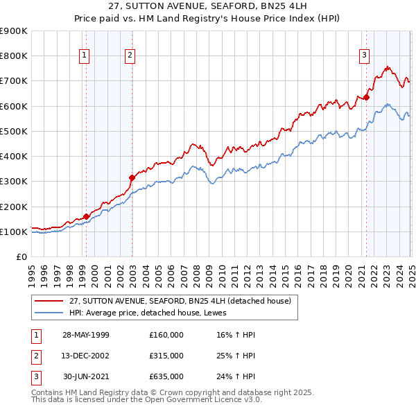 27, SUTTON AVENUE, SEAFORD, BN25 4LH: Price paid vs HM Land Registry's House Price Index