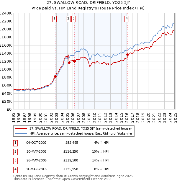 27, SWALLOW ROAD, DRIFFIELD, YO25 5JY: Price paid vs HM Land Registry's House Price Index