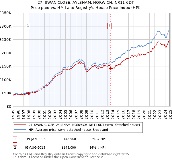 27, SWAN CLOSE, AYLSHAM, NORWICH, NR11 6DT: Price paid vs HM Land Registry's House Price Index