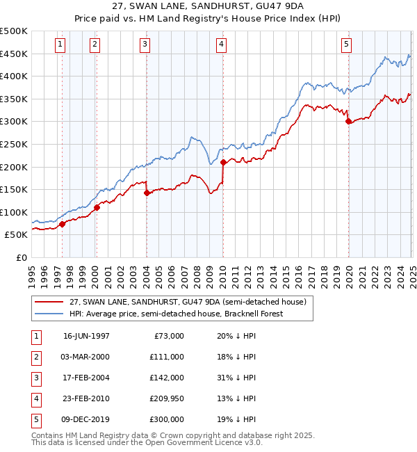 27, SWAN LANE, SANDHURST, GU47 9DA: Price paid vs HM Land Registry's House Price Index