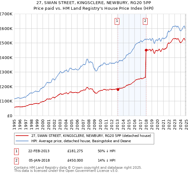 27, SWAN STREET, KINGSCLERE, NEWBURY, RG20 5PP: Price paid vs HM Land Registry's House Price Index