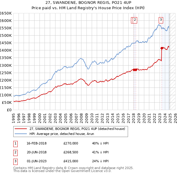 27, SWANDENE, BOGNOR REGIS, PO21 4UP: Price paid vs HM Land Registry's House Price Index