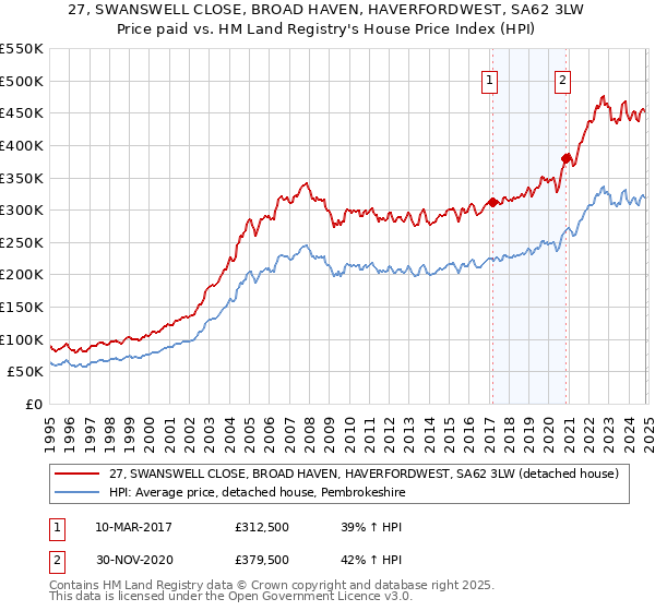 27, SWANSWELL CLOSE, BROAD HAVEN, HAVERFORDWEST, SA62 3LW: Price paid vs HM Land Registry's House Price Index