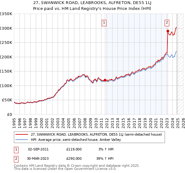 27, SWANWICK ROAD, LEABROOKS, ALFRETON, DE55 1LJ: Price paid vs HM Land Registry's House Price Index