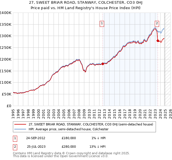 27, SWEET BRIAR ROAD, STANWAY, COLCHESTER, CO3 0HJ: Price paid vs HM Land Registry's House Price Index