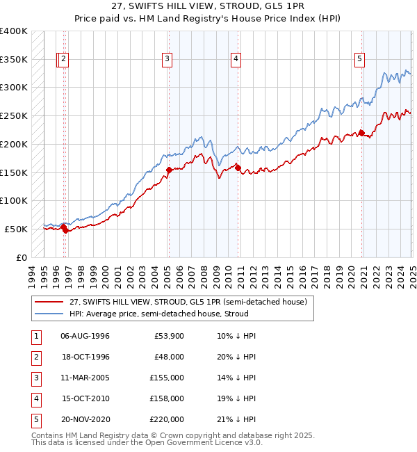 27, SWIFTS HILL VIEW, STROUD, GL5 1PR: Price paid vs HM Land Registry's House Price Index