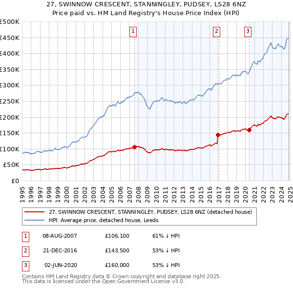 27, SWINNOW CRESCENT, STANNINGLEY, PUDSEY, LS28 6NZ: Price paid vs HM Land Registry's House Price Index