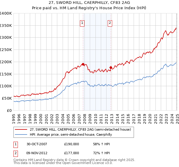 27, SWORD HILL, CAERPHILLY, CF83 2AG: Price paid vs HM Land Registry's House Price Index