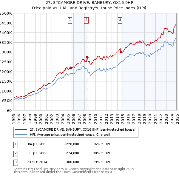 27, SYCAMORE DRIVE, BANBURY, OX16 9HF: Price paid vs HM Land Registry's House Price Index