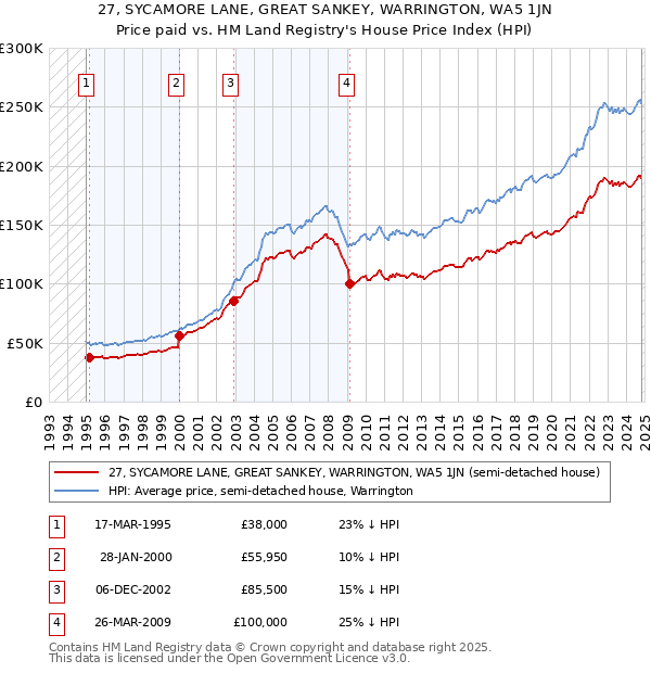 27, SYCAMORE LANE, GREAT SANKEY, WARRINGTON, WA5 1JN: Price paid vs HM Land Registry's House Price Index