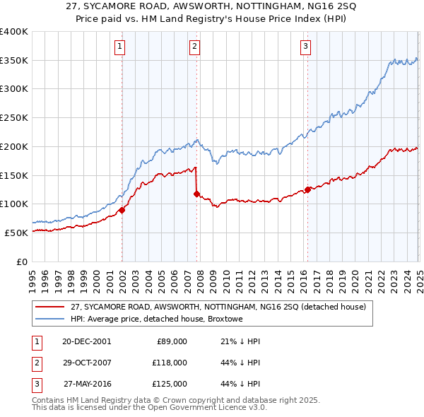 27, SYCAMORE ROAD, AWSWORTH, NOTTINGHAM, NG16 2SQ: Price paid vs HM Land Registry's House Price Index