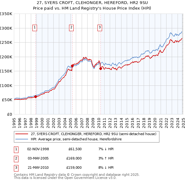 27, SYERS CROFT, CLEHONGER, HEREFORD, HR2 9SU: Price paid vs HM Land Registry's House Price Index