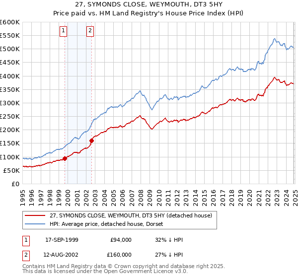 27, SYMONDS CLOSE, WEYMOUTH, DT3 5HY: Price paid vs HM Land Registry's House Price Index