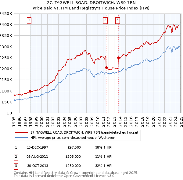 27, TAGWELL ROAD, DROITWICH, WR9 7BN: Price paid vs HM Land Registry's House Price Index