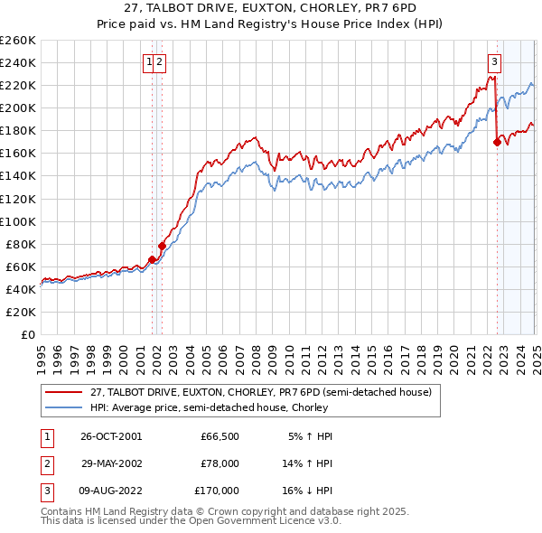 27, TALBOT DRIVE, EUXTON, CHORLEY, PR7 6PD: Price paid vs HM Land Registry's House Price Index