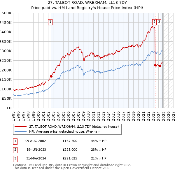 27, TALBOT ROAD, WREXHAM, LL13 7DY: Price paid vs HM Land Registry's House Price Index