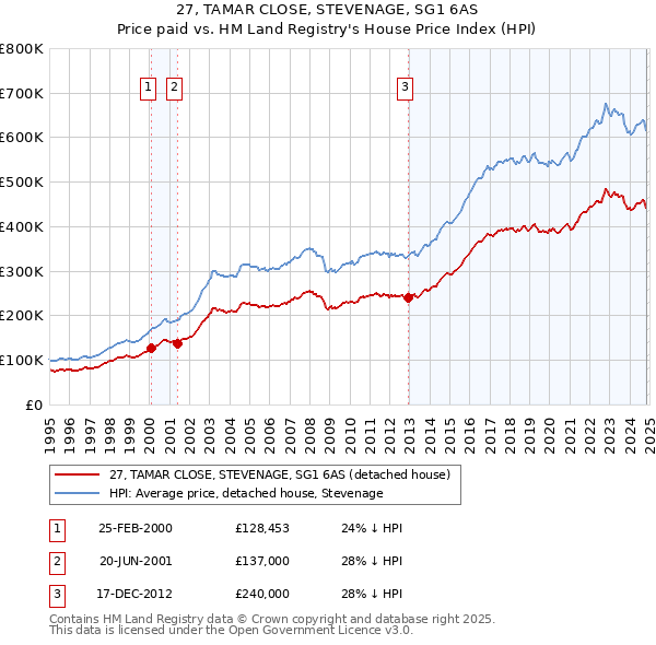 27, TAMAR CLOSE, STEVENAGE, SG1 6AS: Price paid vs HM Land Registry's House Price Index