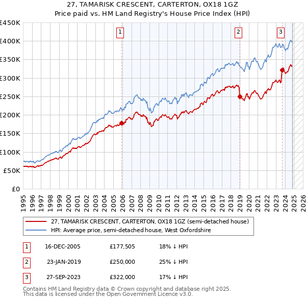 27, TAMARISK CRESCENT, CARTERTON, OX18 1GZ: Price paid vs HM Land Registry's House Price Index