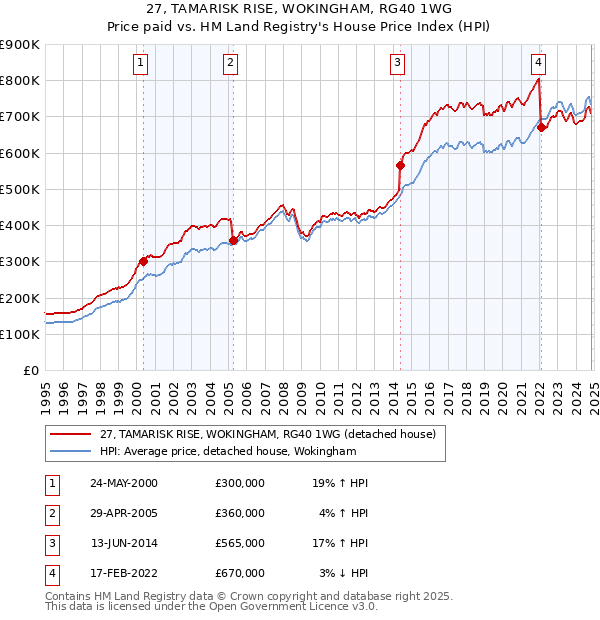 27, TAMARISK RISE, WOKINGHAM, RG40 1WG: Price paid vs HM Land Registry's House Price Index