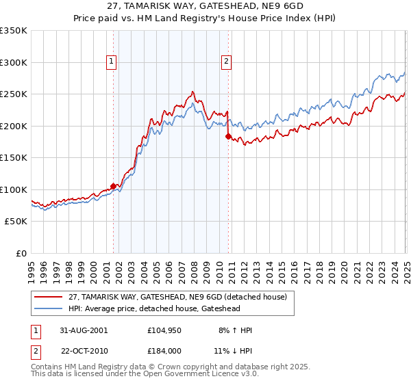 27, TAMARISK WAY, GATESHEAD, NE9 6GD: Price paid vs HM Land Registry's House Price Index