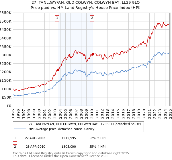 27, TANLLWYFAN, OLD COLWYN, COLWYN BAY, LL29 9LQ: Price paid vs HM Land Registry's House Price Index