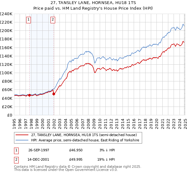 27, TANSLEY LANE, HORNSEA, HU18 1TS: Price paid vs HM Land Registry's House Price Index