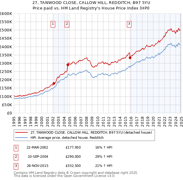 27, TANWOOD CLOSE, CALLOW HILL, REDDITCH, B97 5YU: Price paid vs HM Land Registry's House Price Index