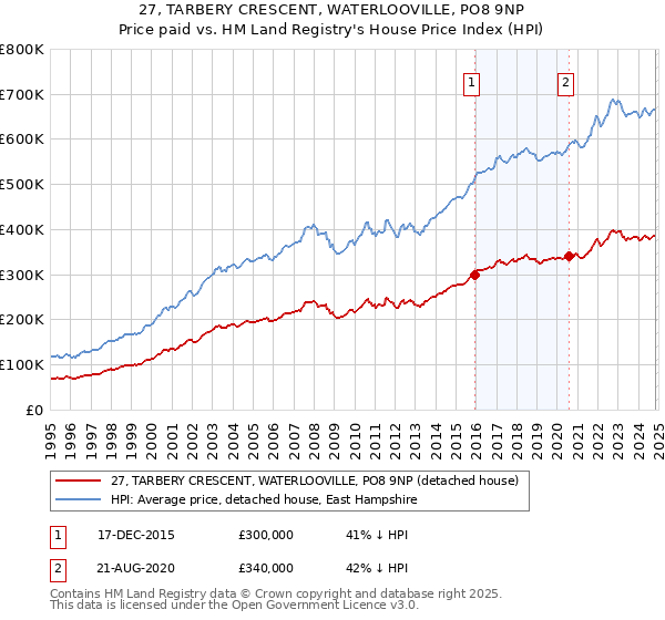 27, TARBERY CRESCENT, WATERLOOVILLE, PO8 9NP: Price paid vs HM Land Registry's House Price Index